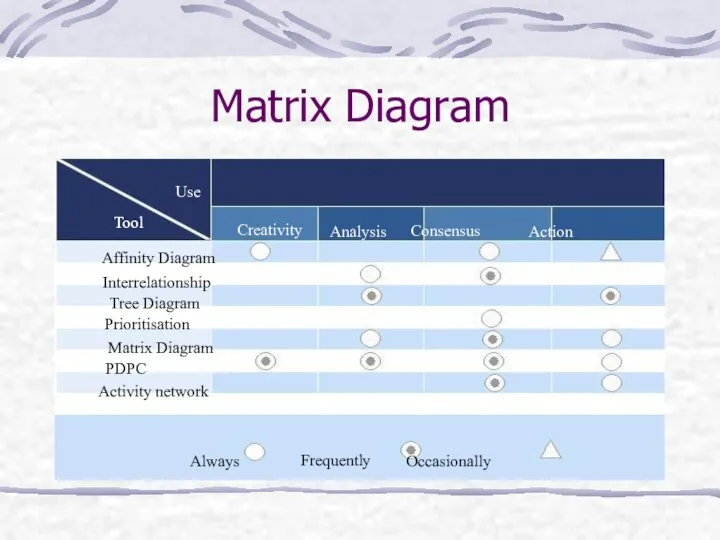 Matrix Diagram Affinity Diagram Interrelationship Tree Diagram Prioritisation Matrix Diagram PDPC Activity network