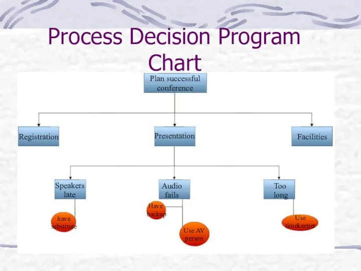 Process Decision Program Chart Plan successful conference Registration Presentation Facilities Speakers late Audio