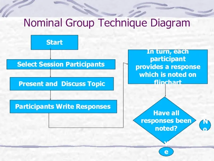 Nominal Group Technique Diagram Start Select Session Participants Present and Discuss Topic Participants
