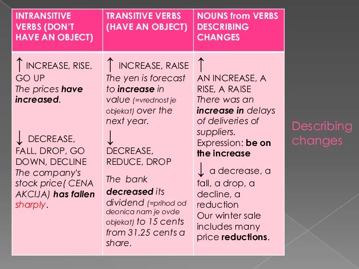 Describing changes