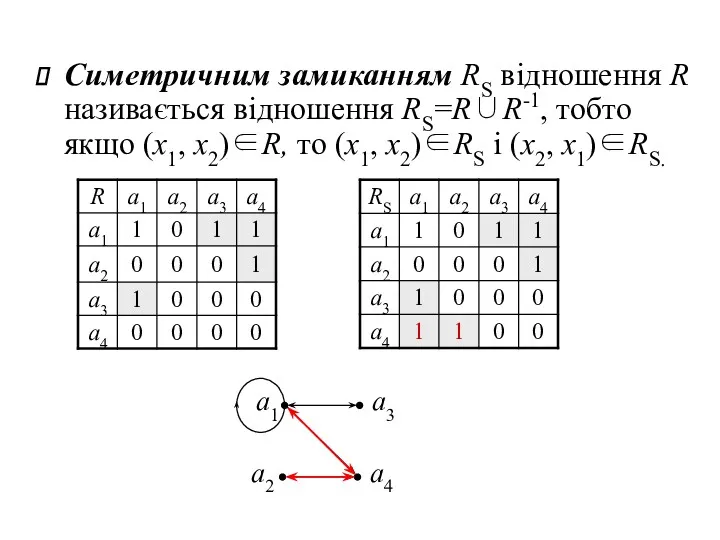 Симетричним замиканням RS відношення R називається відношення RS=R∪R-1, тобто якщо
