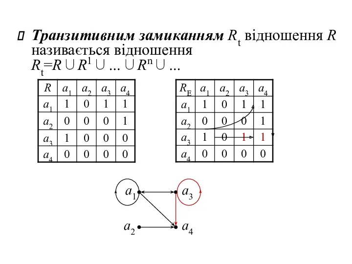 Транзитивним замиканням Rt відношення R називається відношення Rt=R∪R1∪…∪Rn∪… a1 a2 a3 a4