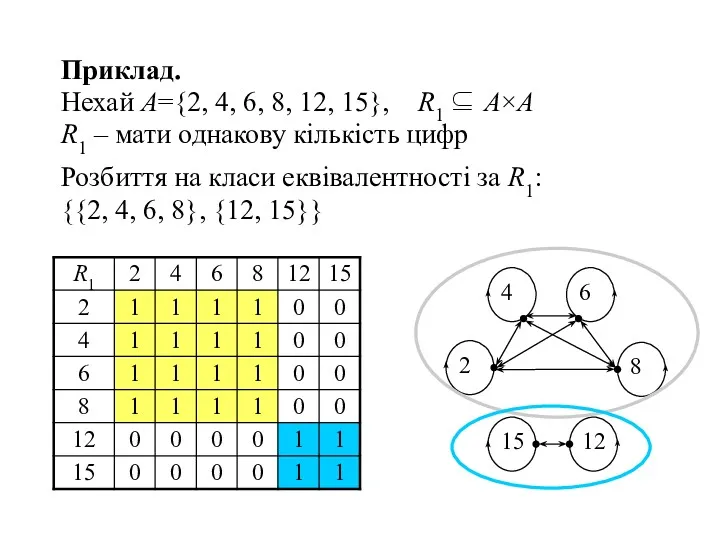 Приклад. Нехай A={2, 4, 6, 8, 12, 15}, R1 ⊆