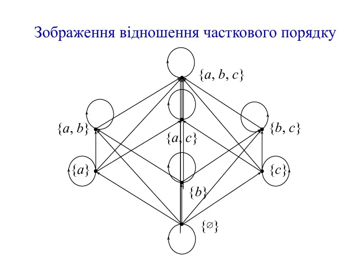 Зображення відношення часткового порядку {a} {∅} {c} {a, b} {b,
