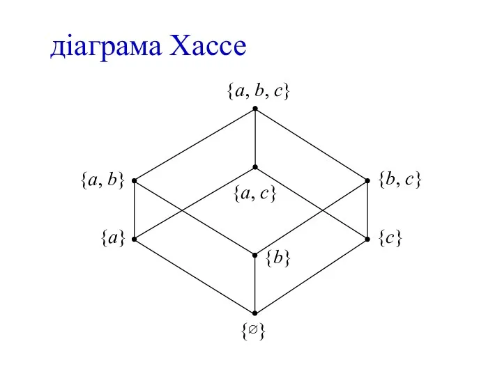 діаграма Хассе {a} {∅} {c} {a, b} {b, c} {a, c} {a, b, c} {b}
