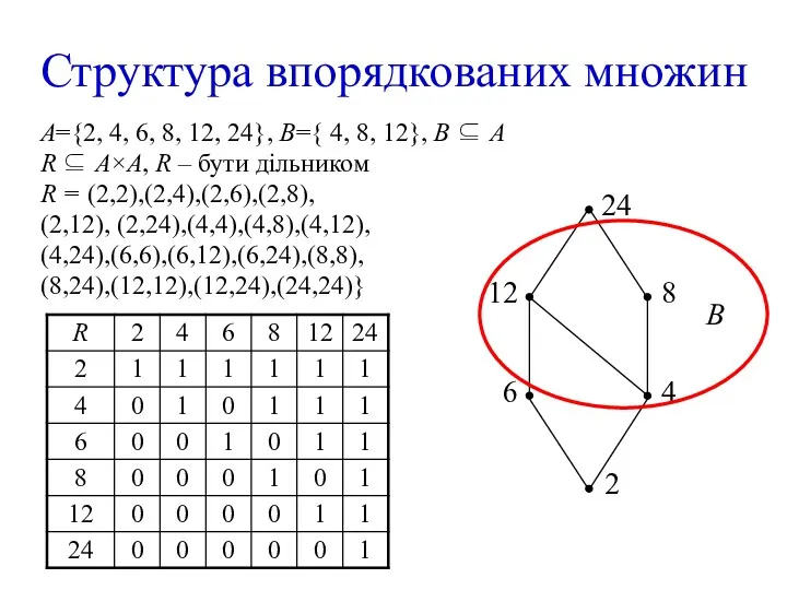 A={2, 4, 6, 8, 12, 24}, В={ 4, 8, 12},