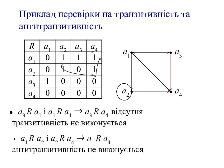 Приклад перевірки на транзитивність та антитранзитивність a3 R a1 і