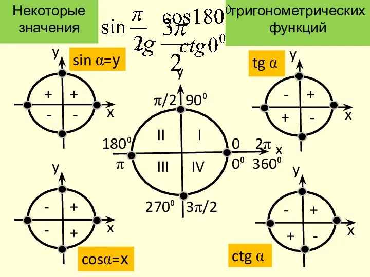 Некоторые значения тригонометрических функций