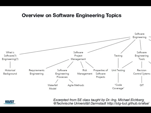 Overview on Software Engineering Topics