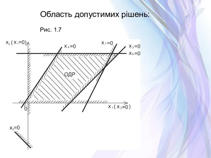 Область допустимих рішень: Рис. 1.7