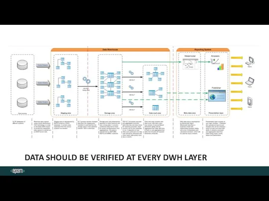 DATA SHOULD BE VERIFIED AT EVERY DWH LAYER