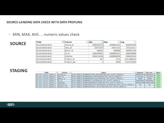 SOURCE-LANDING DATA CHECK WITH DATA PROFLING MIN, MAX, AVG… numeric values check SOURCE STAGING