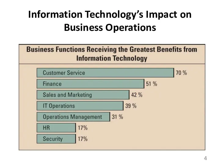 Information Technology’s Impact on Business Operations