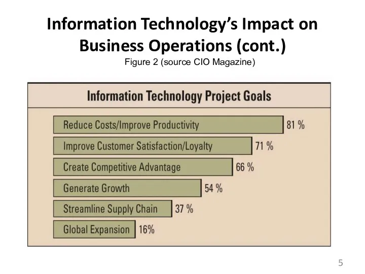 Information Technology’s Impact on Business Operations (cont.) Figure 2 (source CIO Magazine)