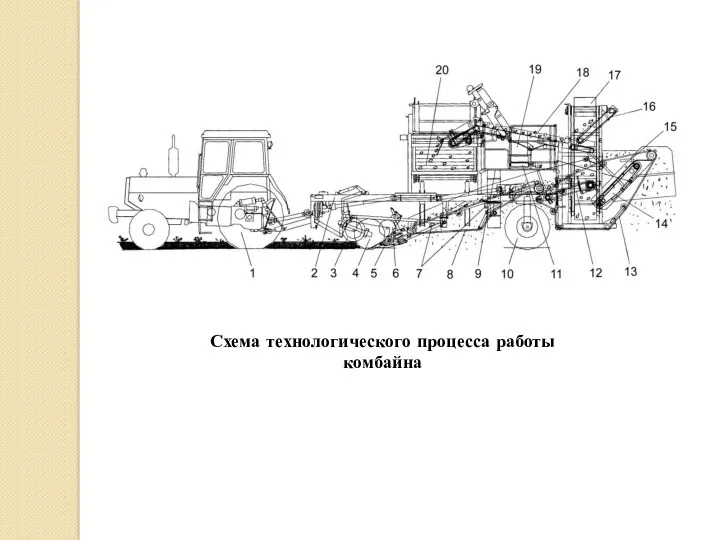 Схема технологического процесса работы комбайна