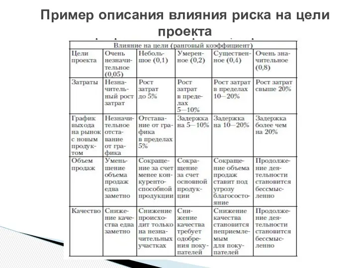 Пример описания влияния риска на цели проекта