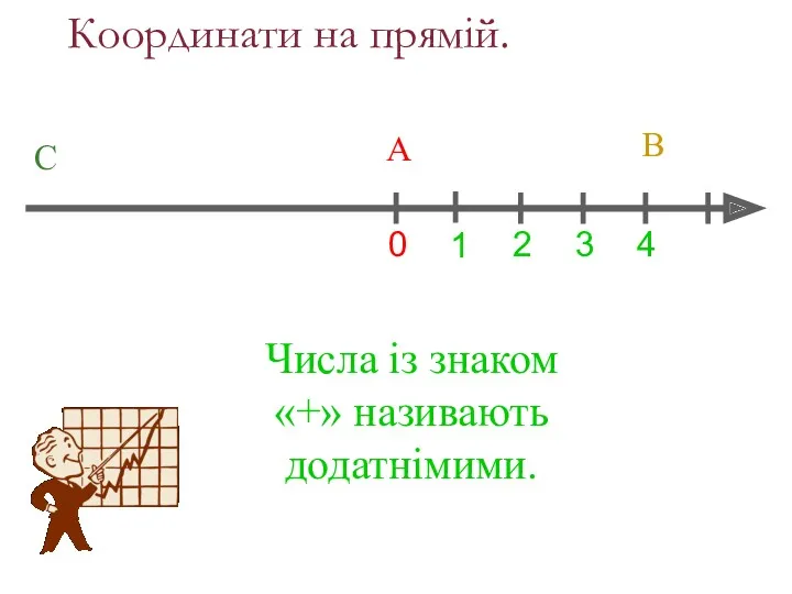 Координати на прямій. 0 1 Числа із знаком «+» називають додатнімими. А В С