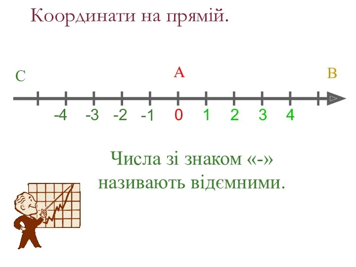 Координати на прямій. 0 1 2 3 4 -1 Числа зі знаком «-»
