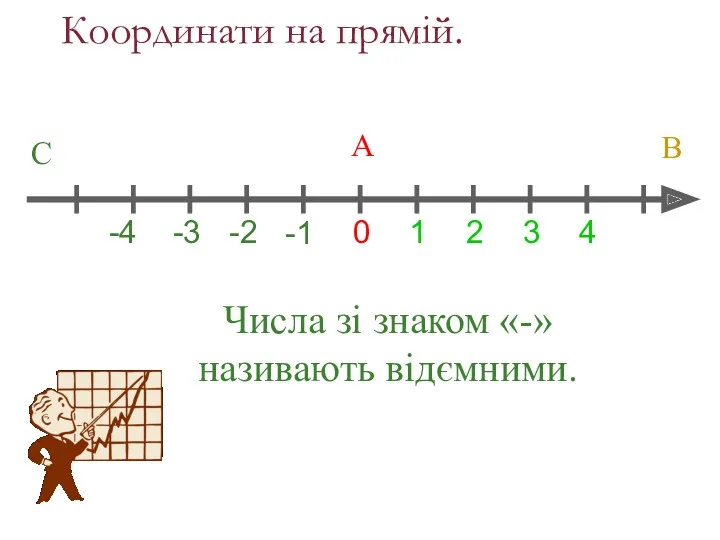 Координати на прямій. 0 1 2 3 4 -1 Числа