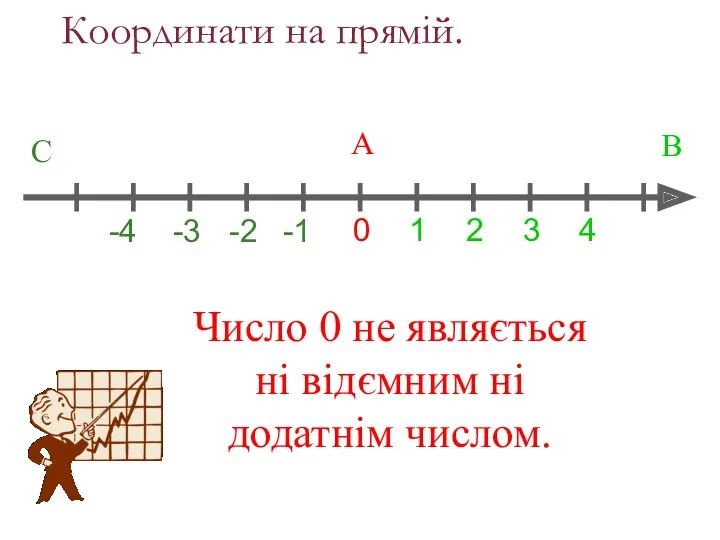 Координати на прямій. 0 1 -1 А В С Число