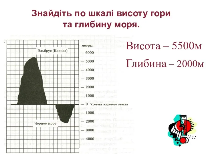 Знайдіть по шкалі висоту гори та глибину моря. Висота – 5500м Глибина – 2000м