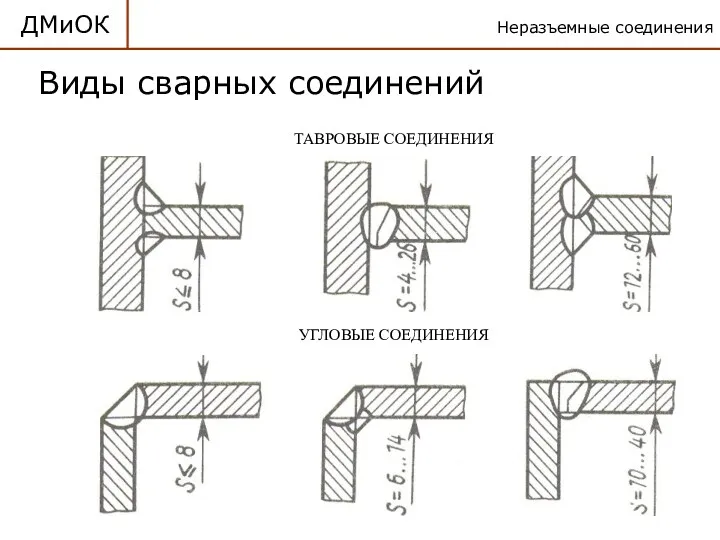 Неразъемные соединения ДМиОК Виды сварных соединений ТАВРОВЫЕ СОЕДИНЕНИЯ УГЛОВЫЕ СОЕДИНЕНИЯ