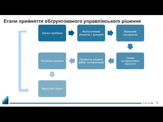 Етапи прийняття обґрунтованого управлінського рішення