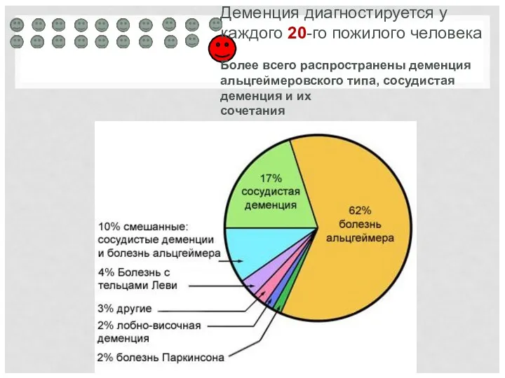 Деменция диагностируется у каждого 20-го пожилого человека Более всего распространены деменция альцгеймеровского типа,