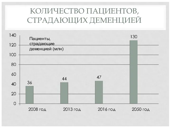 КОЛИЧЕСТВО ПАЦИЕНТОВ, СТРАДАЮЩИХ ДЕМЕНЦИЕЙ Пациенты, страдающие деменцией (млн)