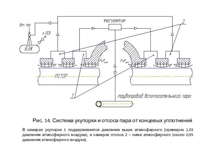 Рис. 14. Система укупорки и отсоса пара от концевых уплотнений