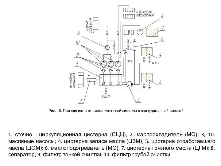 Рис. 18. Принципиальная схема масляной системы с принудительной смазкой 1.