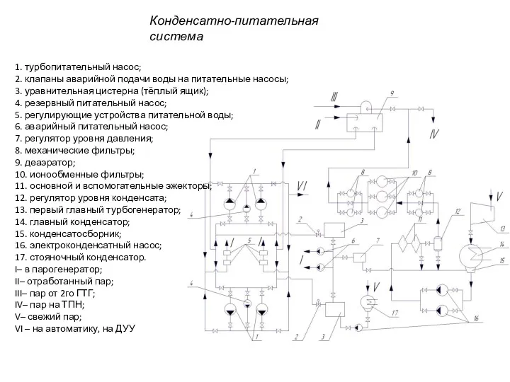 Конденсатно-питательная система 1. турбопитательный насос; 2. клапаны аварийной подачи воды