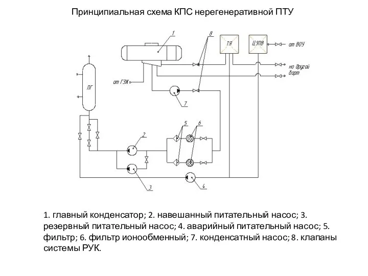 Принципиальная схема КПС нерегенеративной ПТУ 1. главный конденсатор; 2. навешанный