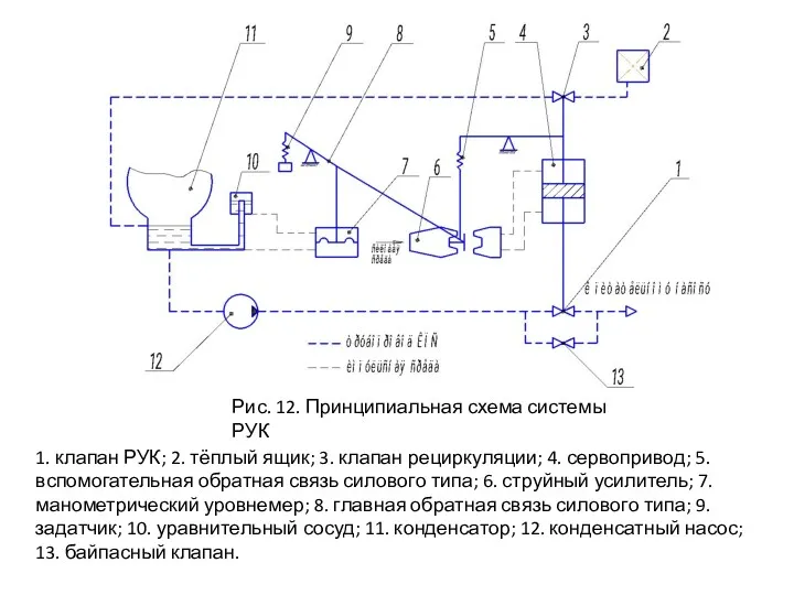 Рис. 12. Принципиальная схема системы РУК 1. клапан РУК; 2.