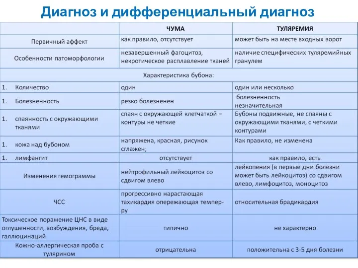 Диагноз и дифференциальный диагноз