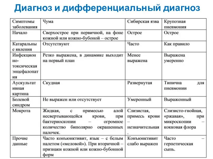 Диагноз и дифференциальный диагноз