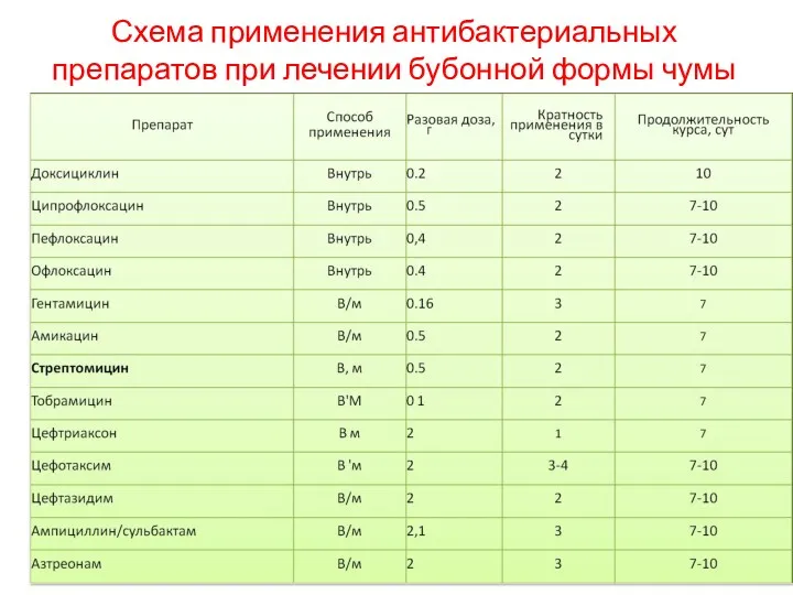 Схема применения антибактериальных препаратов при лечении бубонной формы чумы