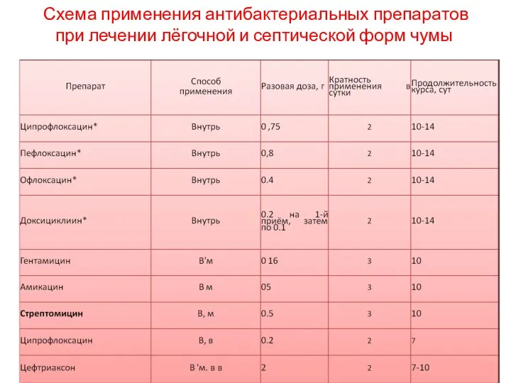 Схема применения антибактериальных препаратов при лечении лёгочной и септической форм чумы