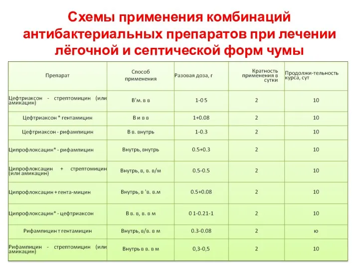 Схемы применения комбинаций антибактериальных препаратов при лечении лёгочной и септической форм чумы