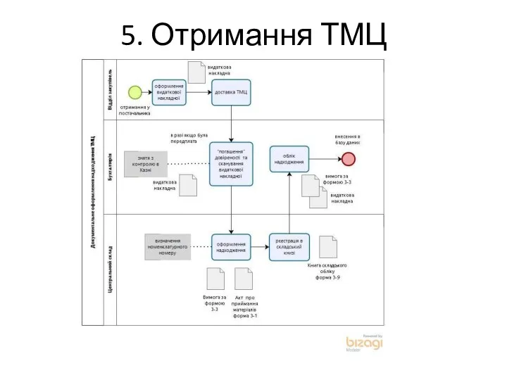 5. Отримання ТМЦ