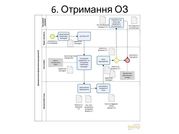 6. Отримання ОЗ