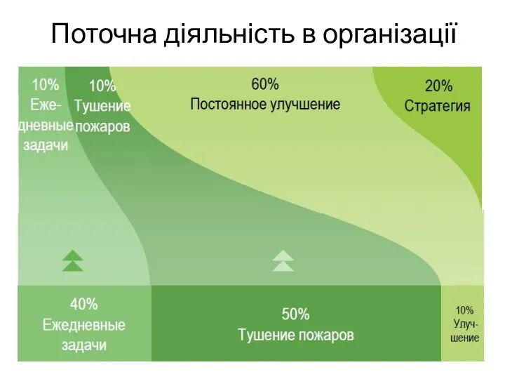 Поточна діяльність в організації