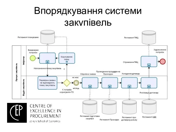 Бюджетне законодавство Бізнес-процеси організації Впорядкування системи закупівель