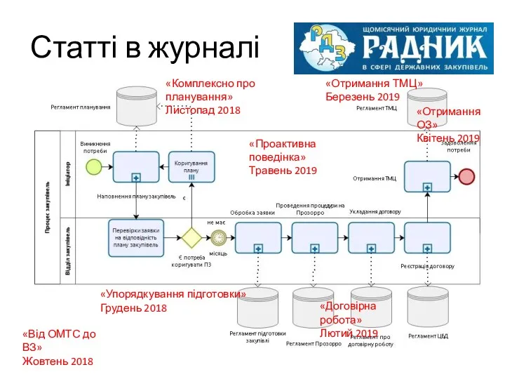 Бюджетне законодавство Бізнес-процеси організації Статті в журналі «Від ОМТС до