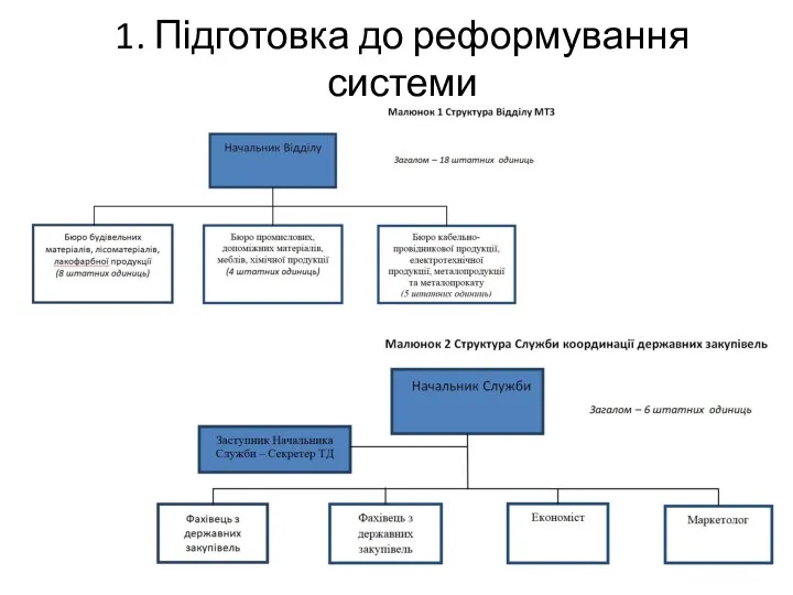 Бюджетне законодавство Бізнес-процеси організації 1. Підготовка до реформування системи