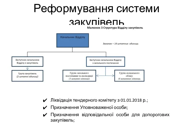 Бюджетне законодавство Бізнес-процеси організації Реформування системи закупівель Ліквідація тендерного комітету