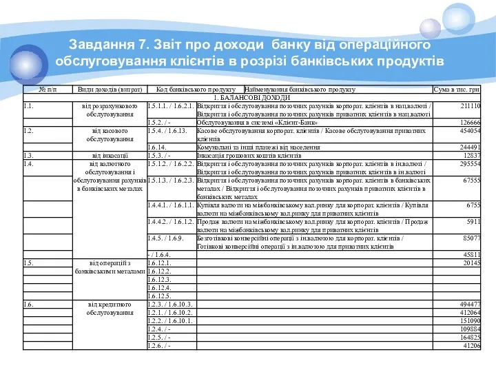 Завдання 7. Звіт про доходи банку від операційного обслуговування клієнтів в розрізі банківських продуктів