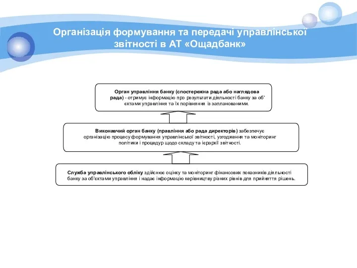 Організація формування та передачі управлінської звітності в АТ «Ощадбанк» Служба