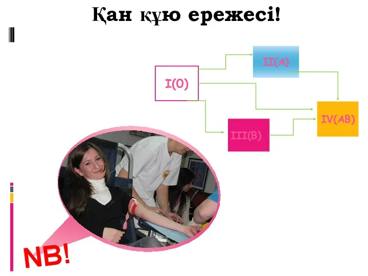 Қан құю ережесі! I(0) II(A) III(B) IV(AB) NB!