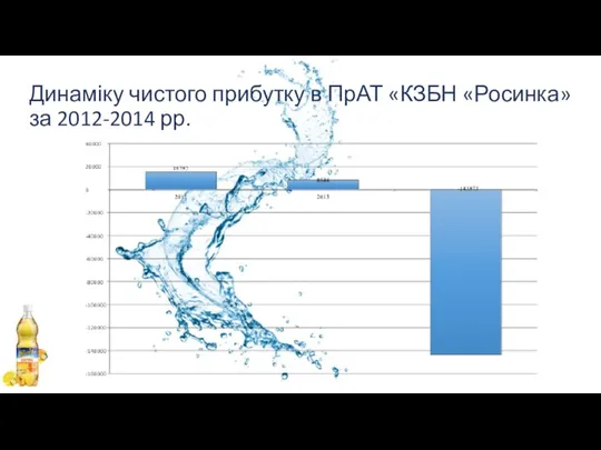 Динаміку чистого прибутку в ПрАТ «КЗБН «Росинка» за 2012-2014 рр.